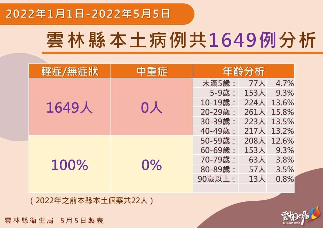 雲林縣本土病例分析。 圖：雲林縣政府提供