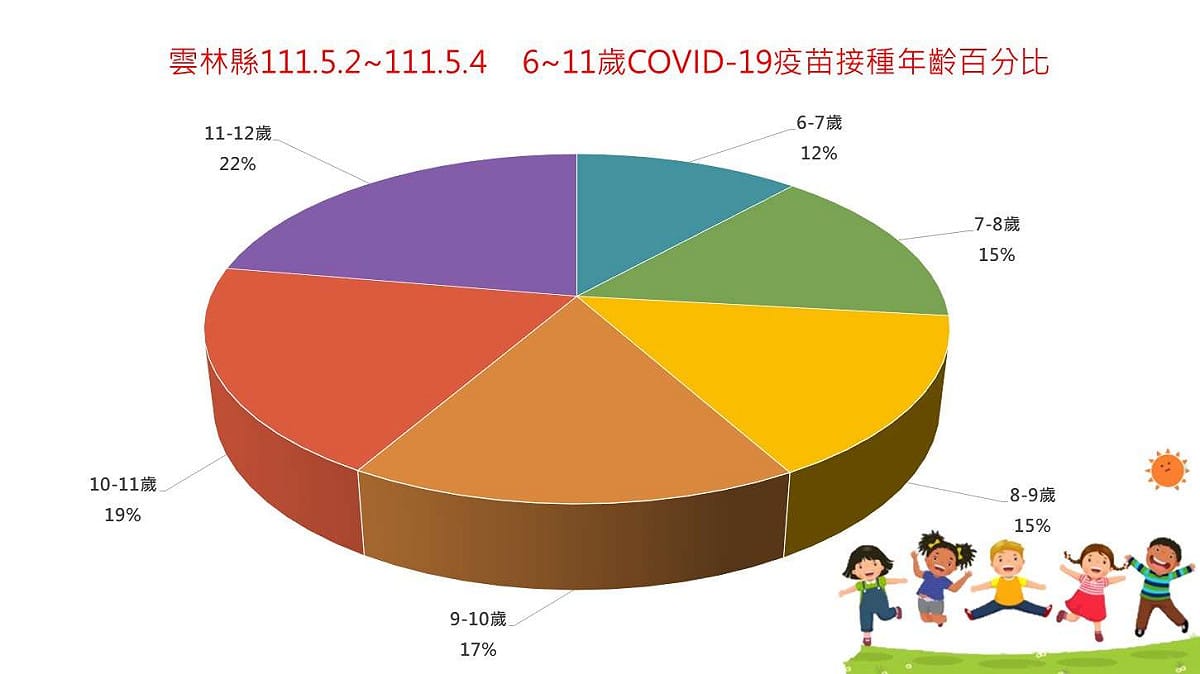 雲林縣幼童疫苗接種分析。 圖：雲林縣政府提供