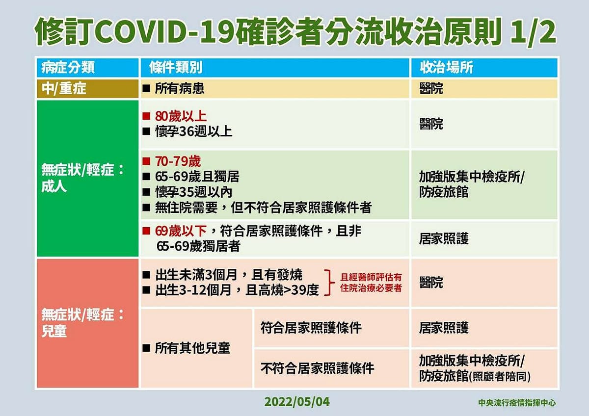 確診者分流收治原則。 圖：雲林縣政府提供