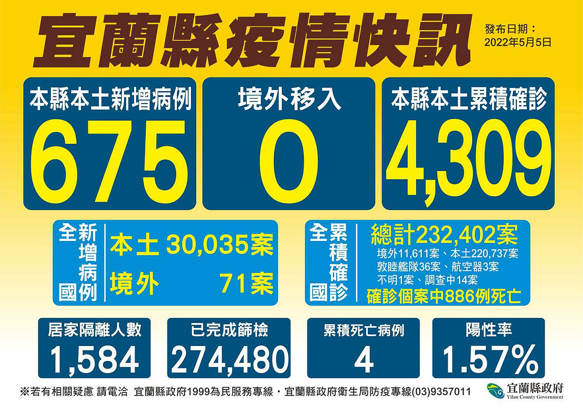 宜蘭縣疫情。 圖：宜蘭縣政府官網