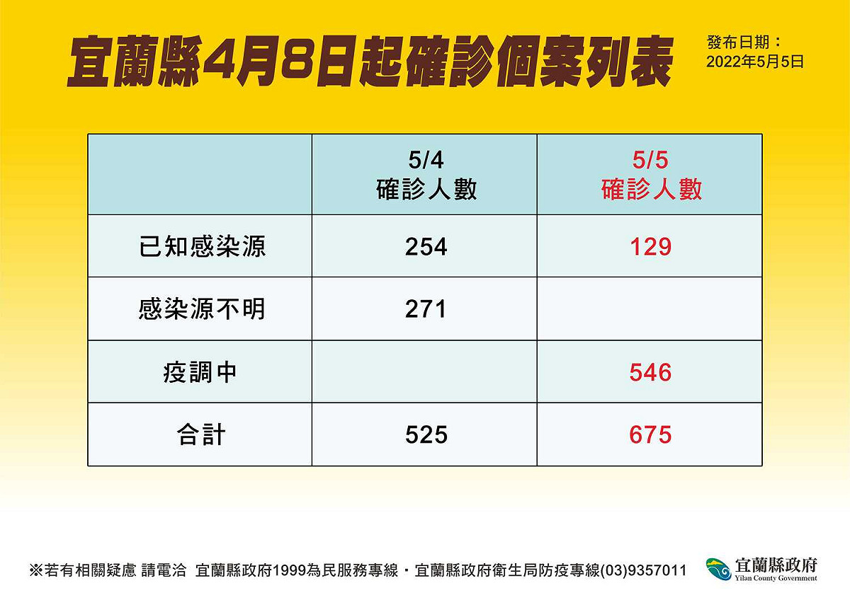 宜蘭縣確診個案列表。 圖：宜蘭縣政府官網