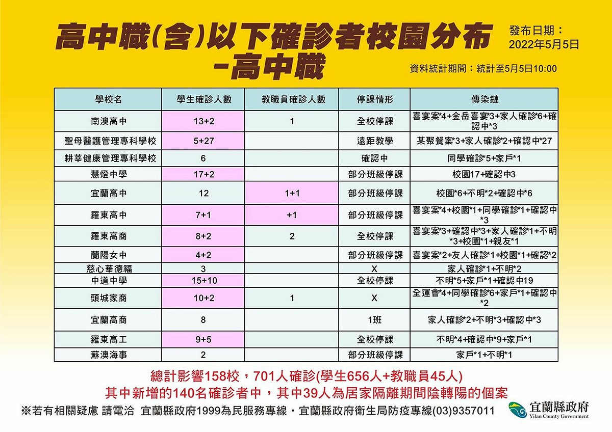 高中職以下確診者校園分布-高中職。 圖：宜蘭縣政府官網