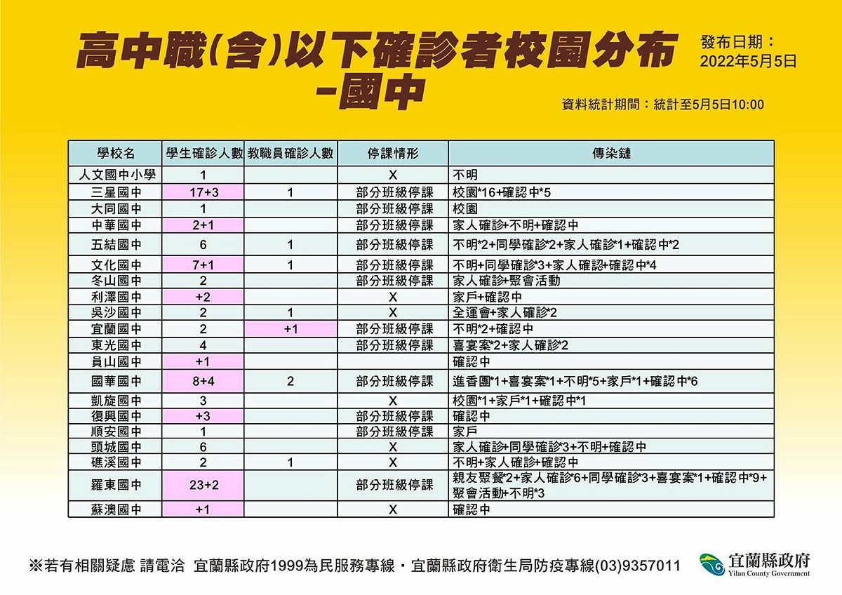 高中職以下確診者校園分布-國中。 圖：宜蘭縣政府官網
