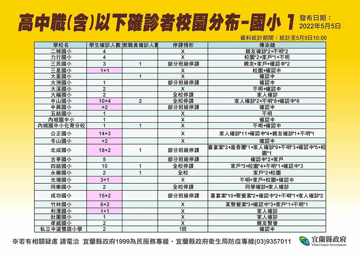 高中職以下確診者校園分布-國小。 圖：宜蘭縣政府官網
