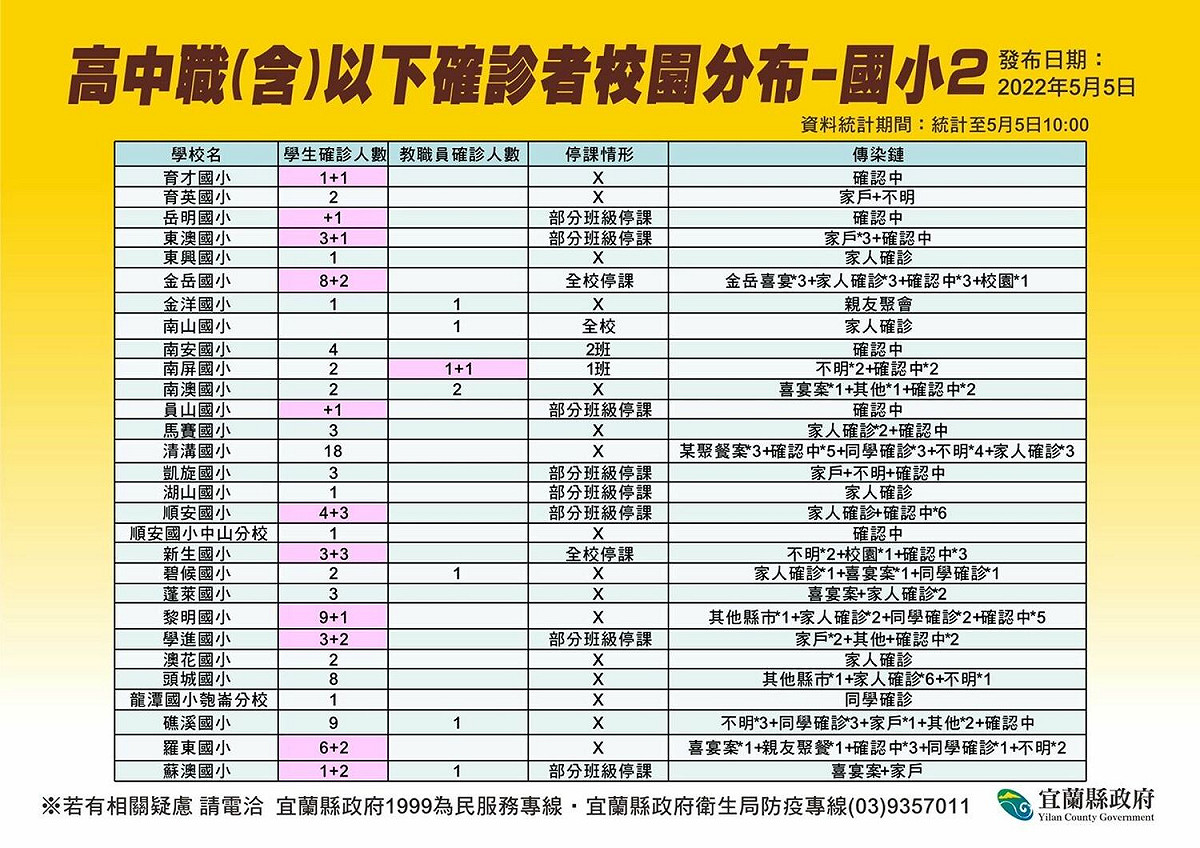 高中職以下確診者校園分布-國小。 圖：宜蘭縣政府官網