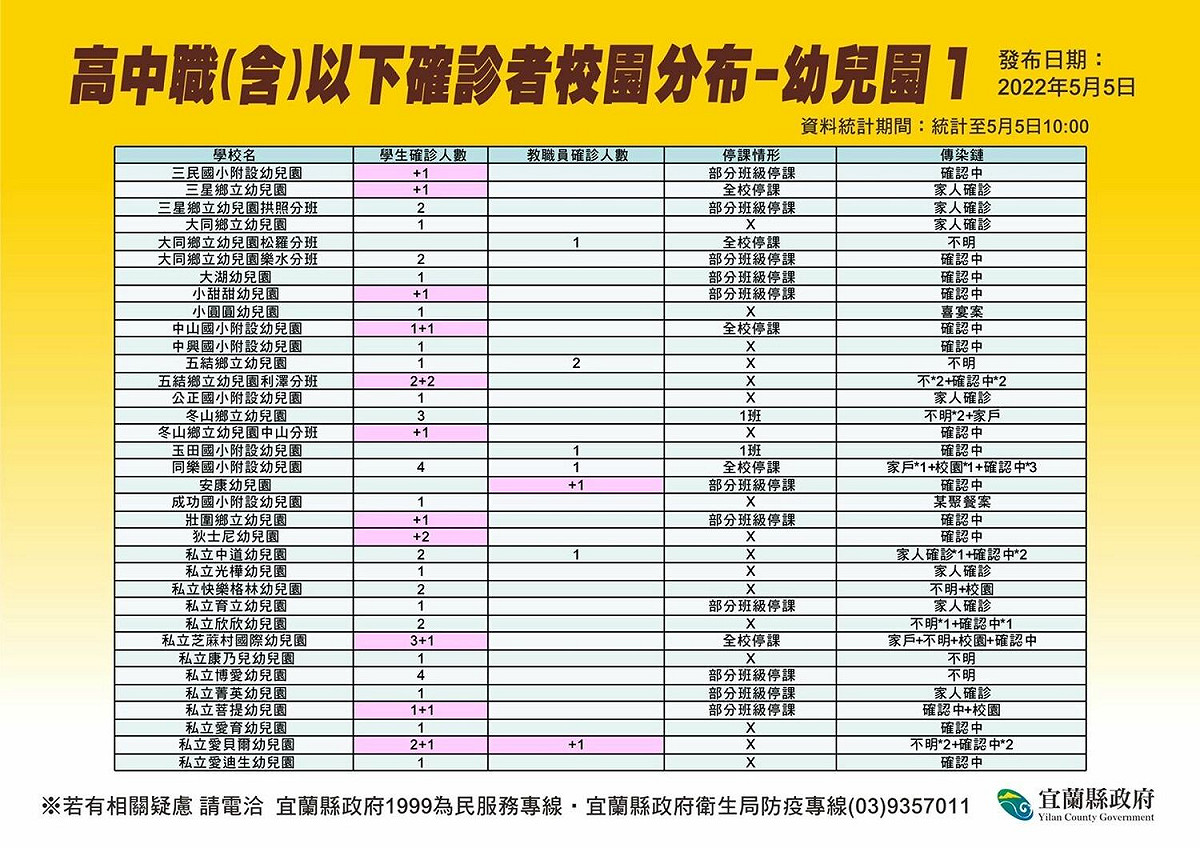 高中職以下確診者校園分布-幼兒園。 圖：宜蘭縣政府官網