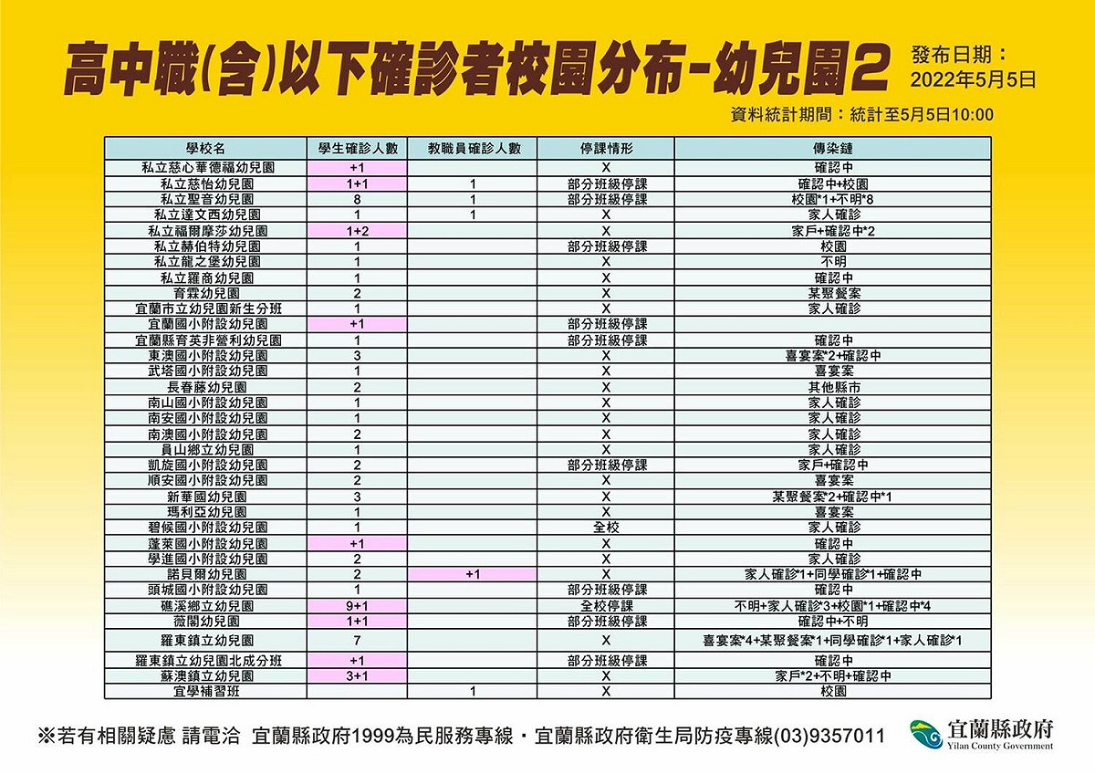高中職以下確診者校園分布-幼兒園。 圖：宜蘭縣政府官網