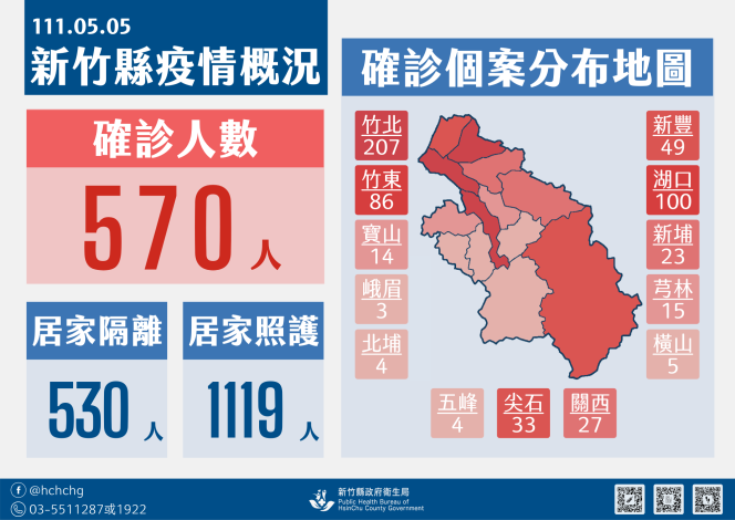 新竹縣今日新增570例確診個案。 圖：新竹縣政府提供