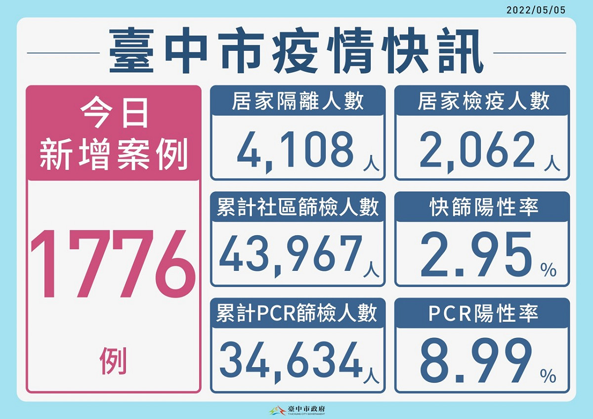 台中市新增1776例。 台中市政府/提供