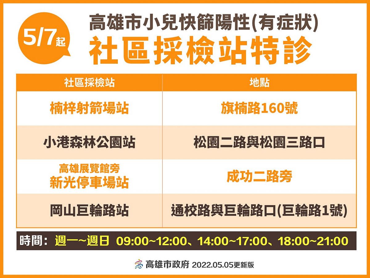 高雄有症狀的小朋友5/7起可至4大採檢站看診。 圖：高雄市衛生局提供