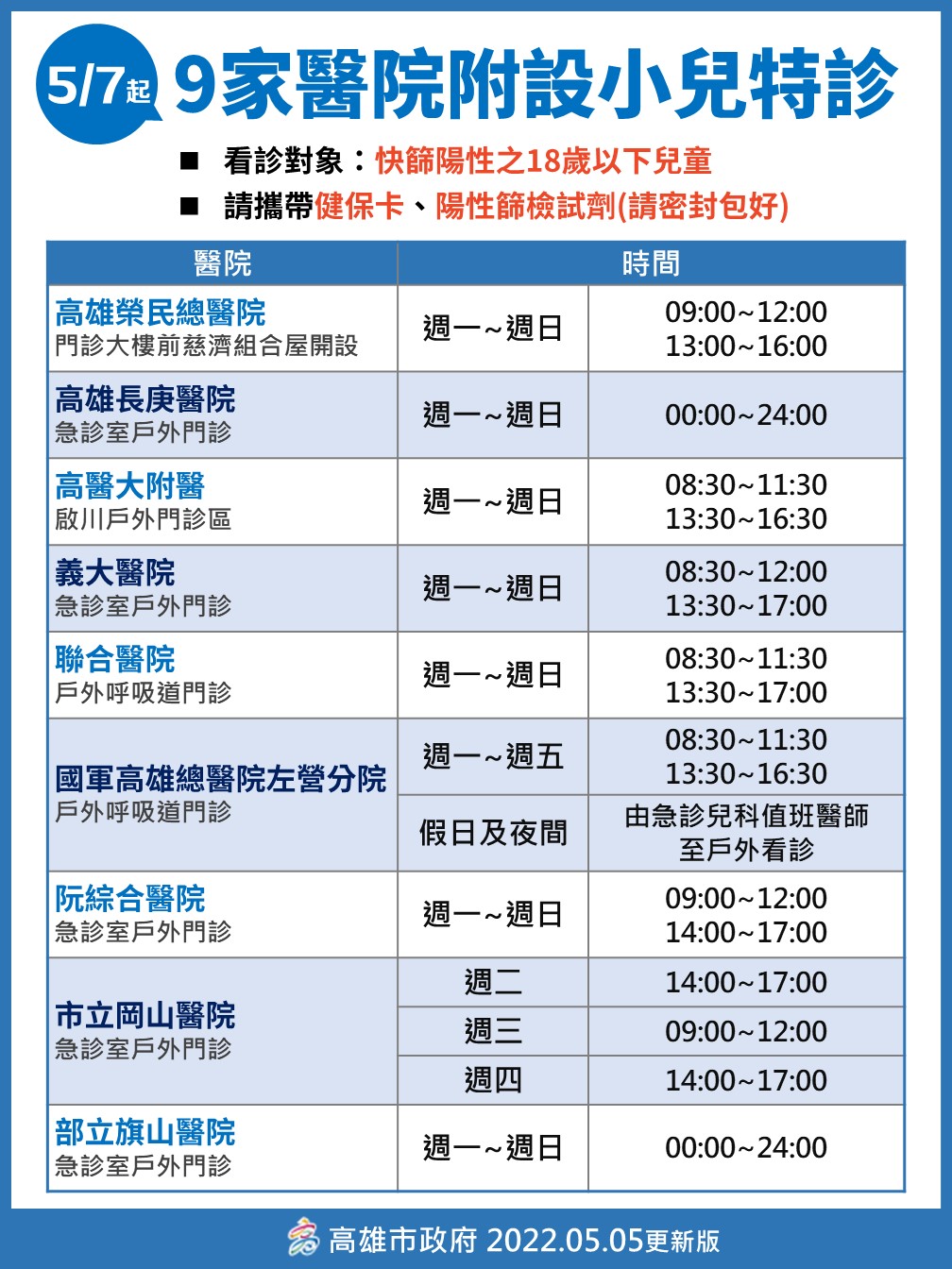 高雄有症狀的小朋友5/7起可至9大醫院附設小兒特診。 圖：高雄市衛生局提供