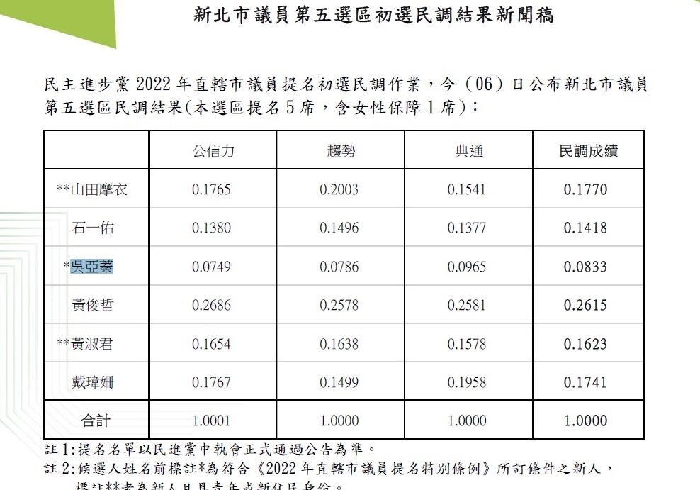 民進黨新北市議員第5選區初選。 圖：民進黨提供