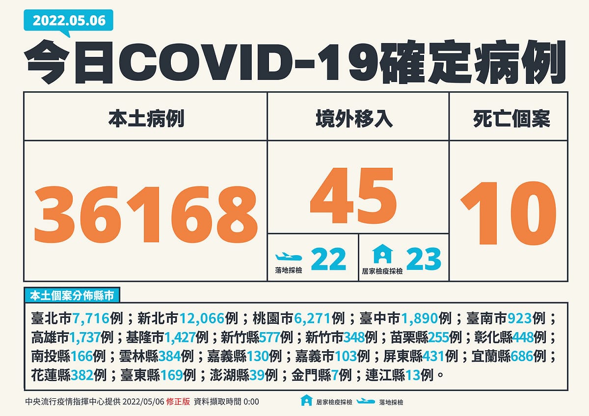 5/6 新增個案。 圖：中央流行疫情指揮中心/提供