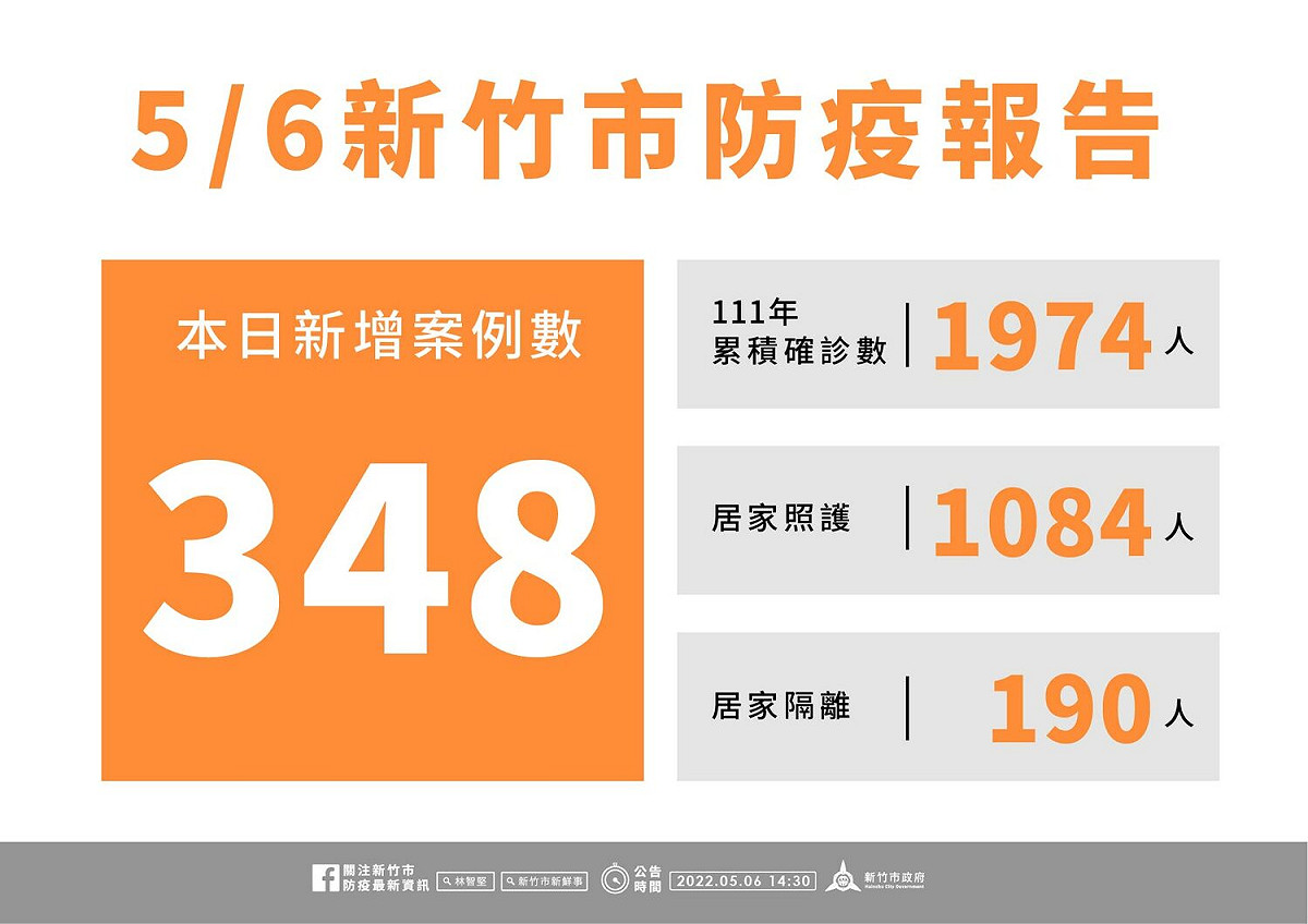 竹市今日新增348名確診案例。 圖：新竹市政府提供
