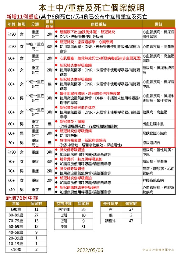 5/6 本土中重度及死亡個案說明 圖：中央流行疫情指揮中心/提供