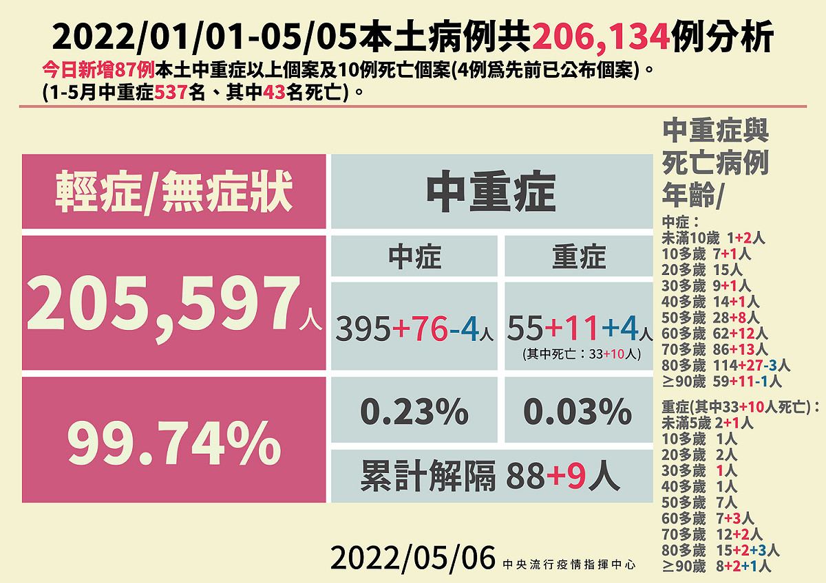 5/6 本土病例分析 圖：中央流行疫情指揮中心/提供