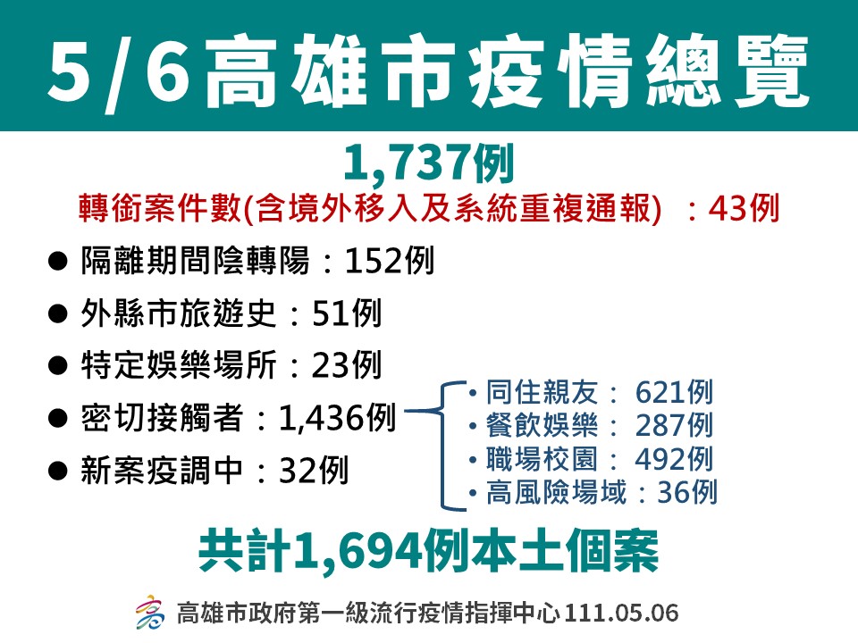 高雄5/6確診1694例。 圖：高雄市衛生局提供