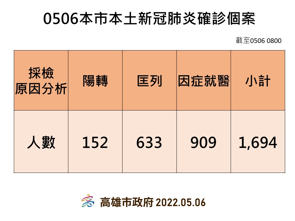 高雄5/6確診採檢原因分析。 圖：高雄市衛生局提供
