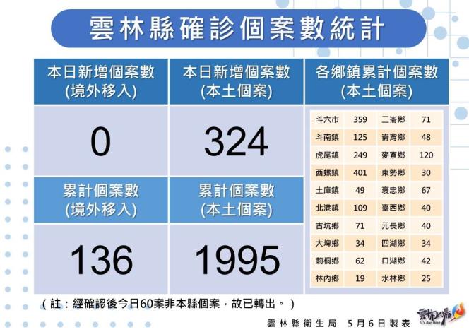 雲林縣今日新增324例本土個案。 圖：雲林縣政府提供