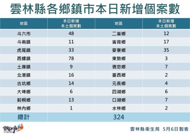 雲林縣確診者分布於20個鄉鎮市。 圖：雲林縣政府提供