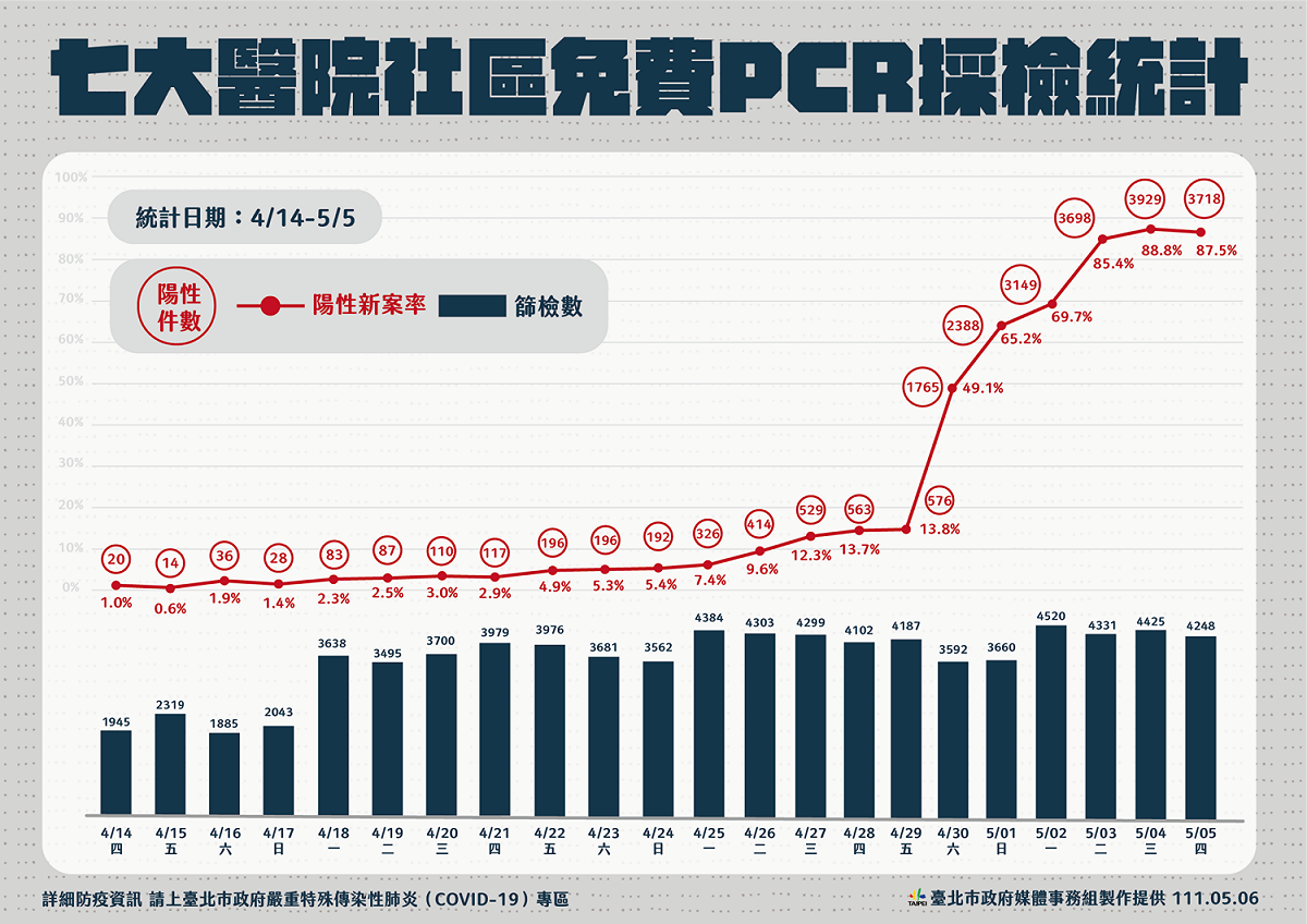 北市7大社區免費PCR採檢統計。 圖：台北市政府 / 提供