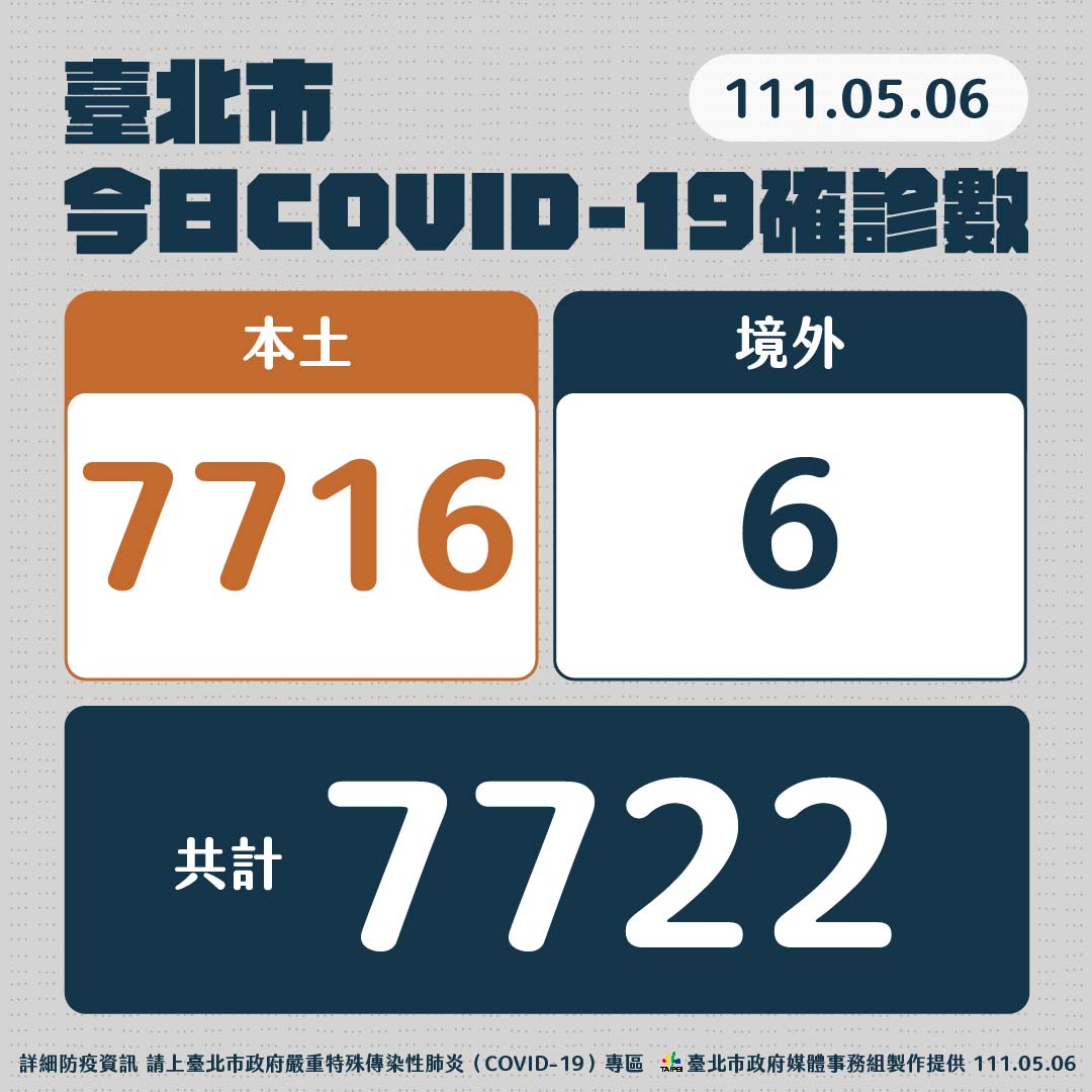 北市今日疫情狀況。 圖：台北市政府 / 提供