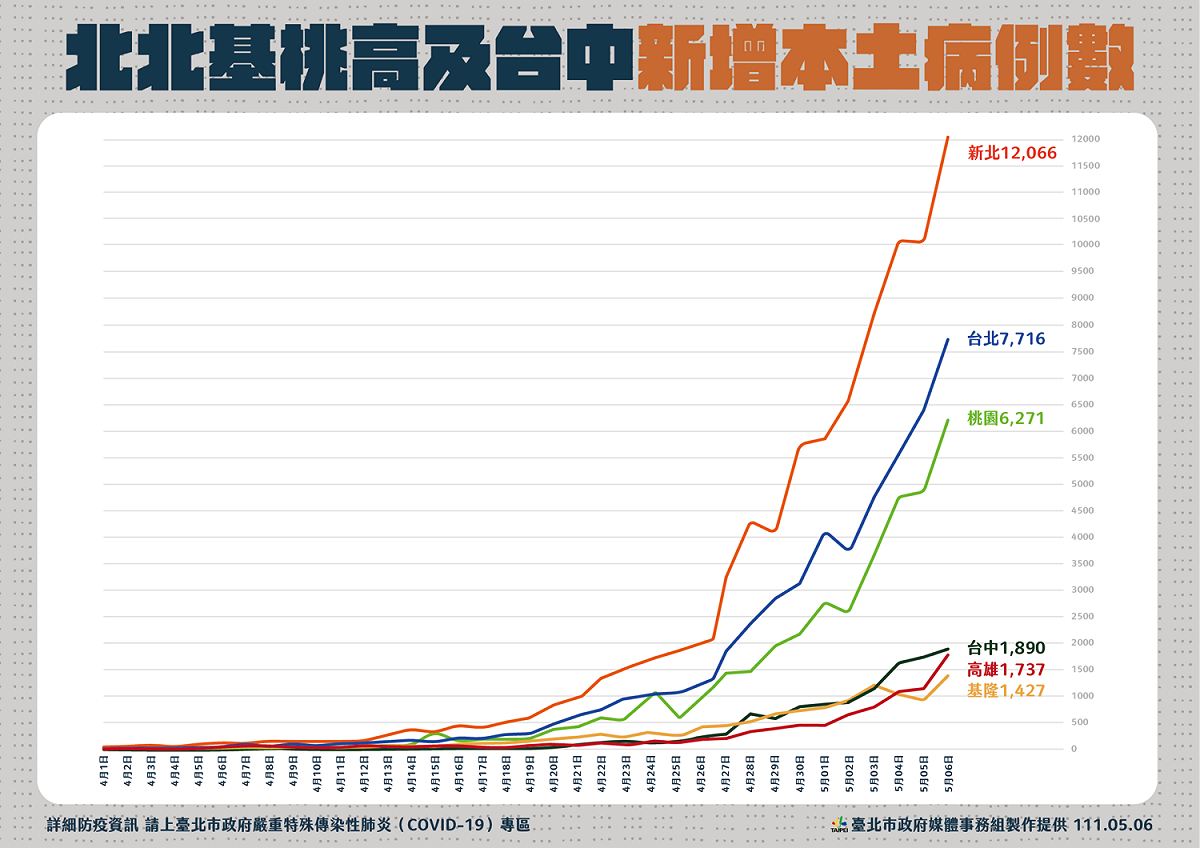 北北基桃高、台中新增本土病例數。 圖：台北市政府 / 提供