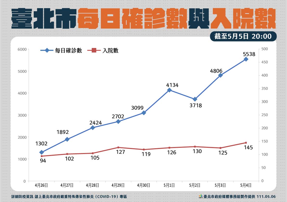 北市美日確診數及入院數。 圖：台北市政府 / 提供