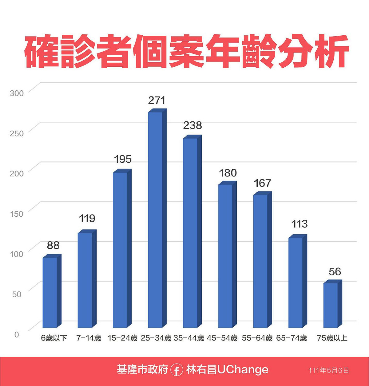 確診者個案年齡分析。 圖：基隆市政府提供（