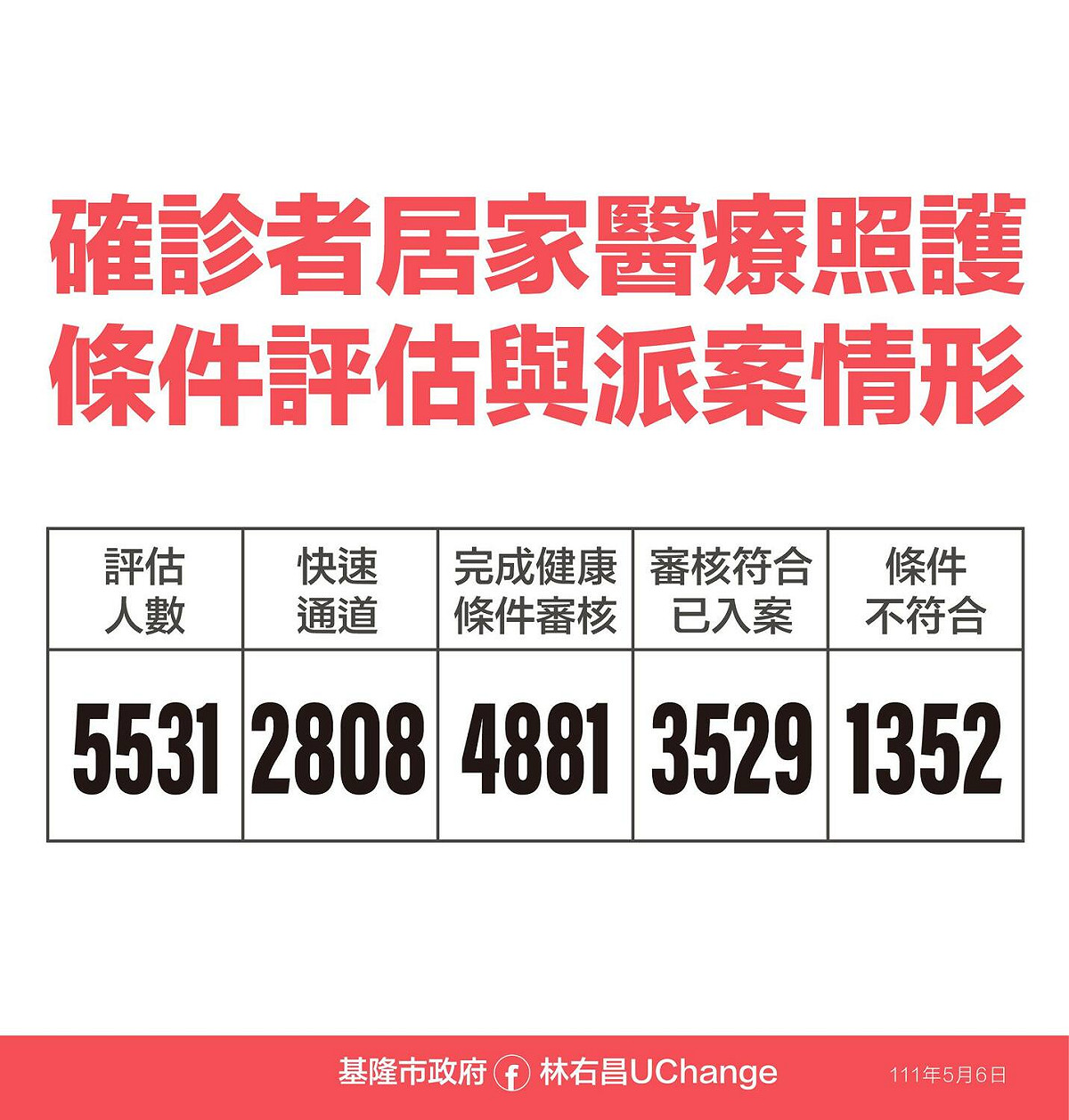 基隆 1427！林右昌籲母親節做好防疫 他今年不回家聚會