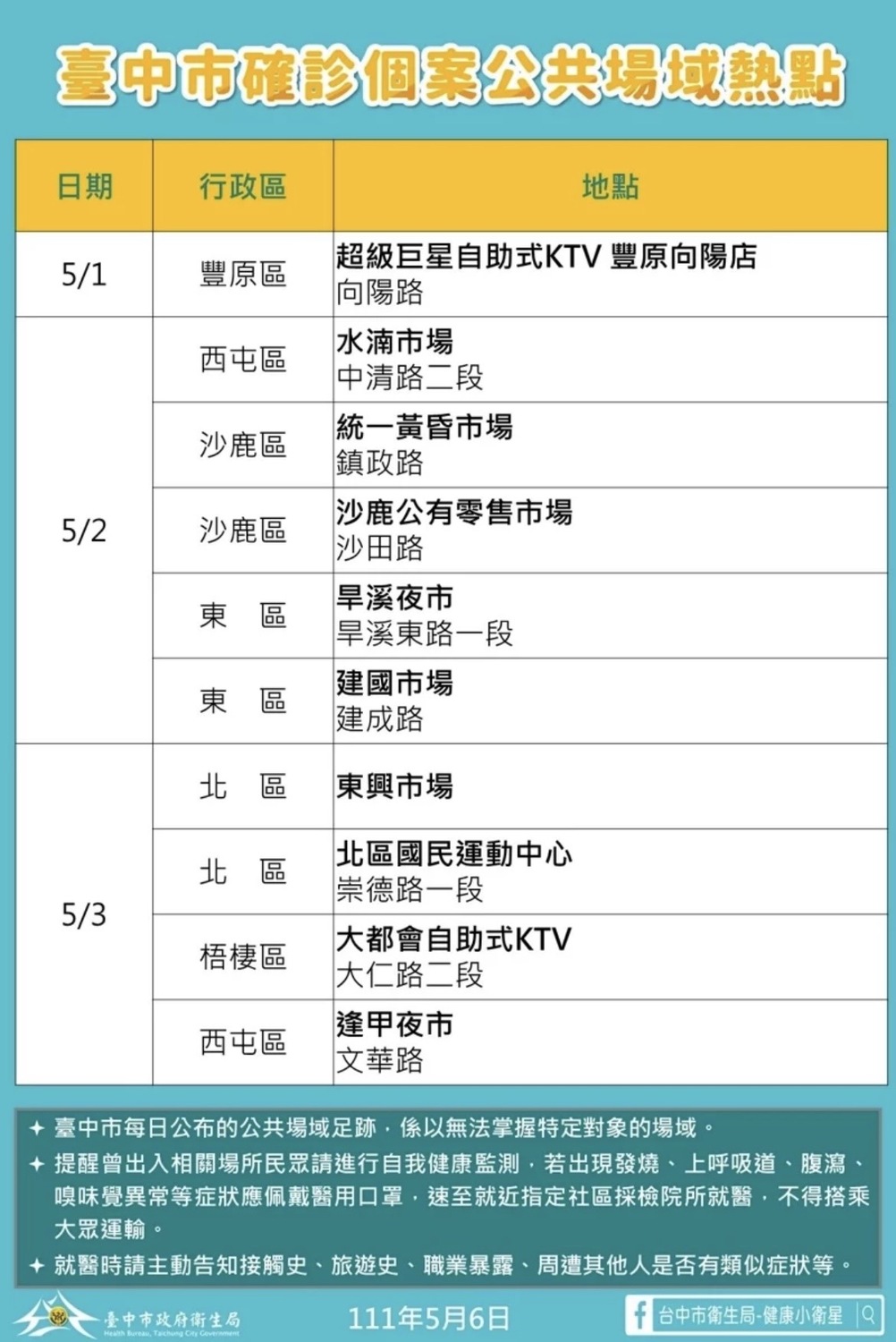 台中市政府今公布確診熱點足跡。 圖：台中市衛生局提供