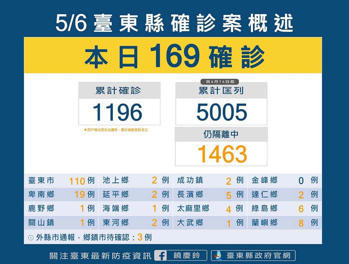 台東縣今日新增169名確診者。 圖：台東縣政府提供