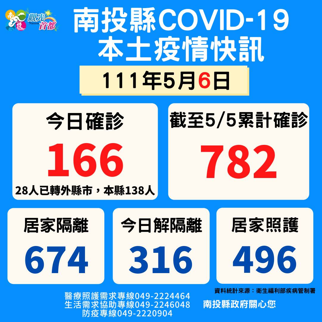 南投縣今日確診人數為166例。 圖：擷取自南投縣政府臉書