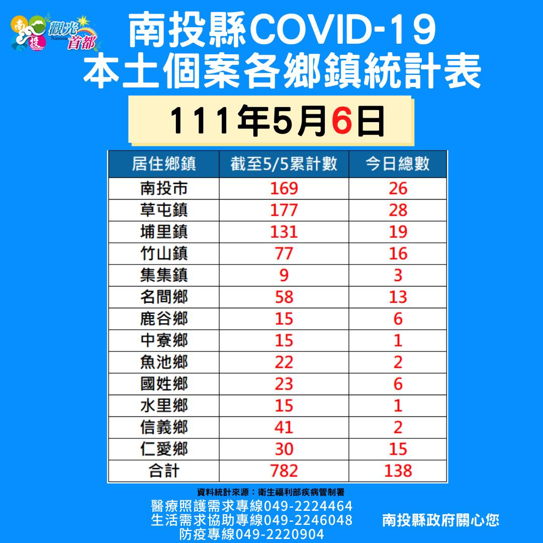 南投縣府公布確診者鄉鎮統計。 圖：擷取自南投縣政府臉書