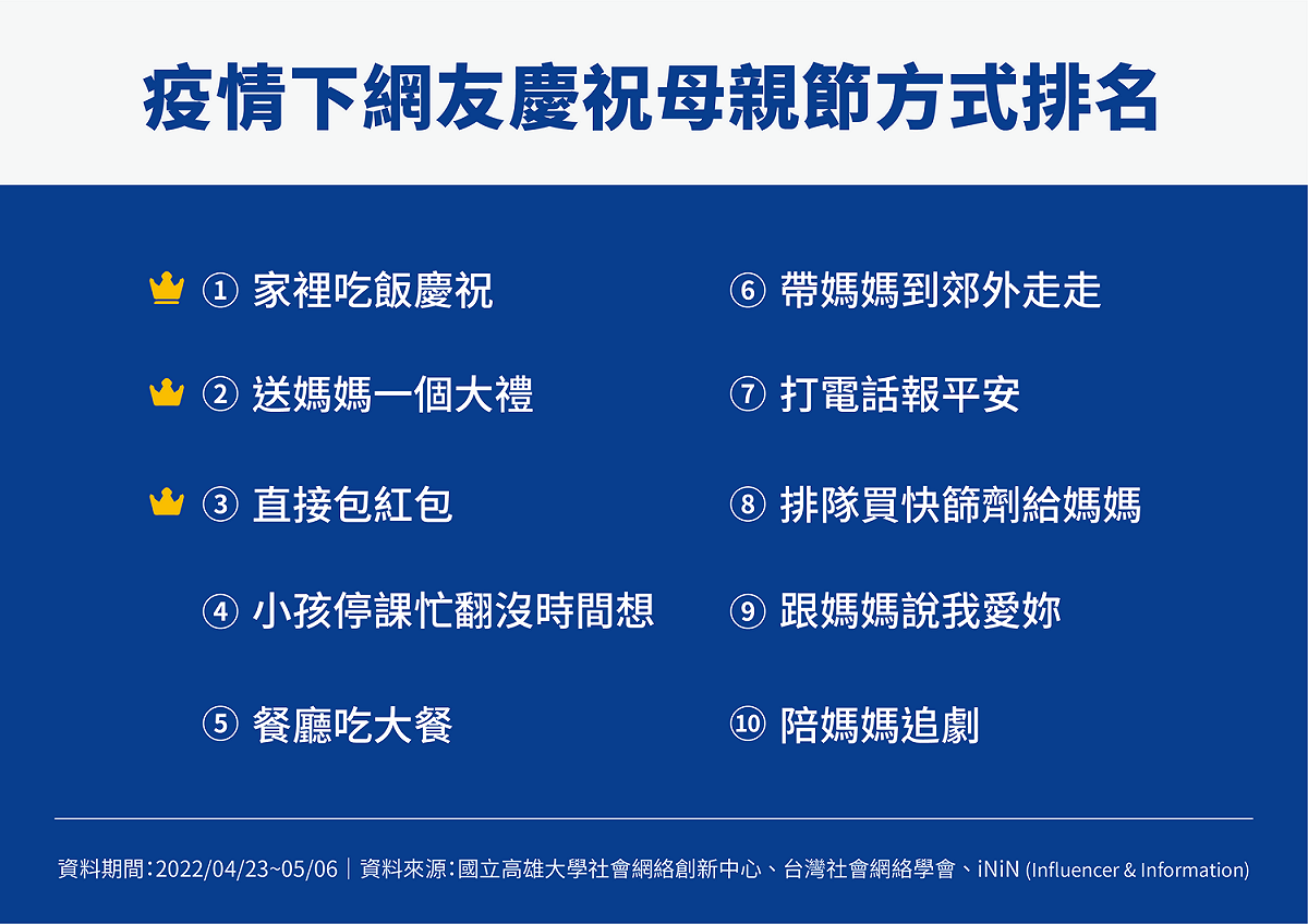 網友慶祝今年母親節的方式前十名排行榜。 圖：iNiN提供
