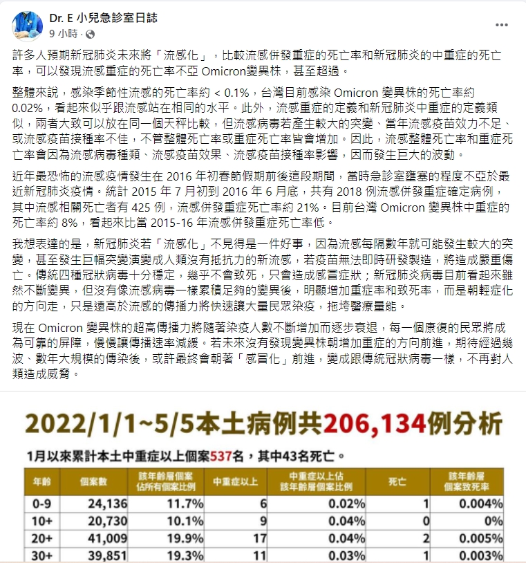 兒科急診醫師謝宗學指出，2016年時流感死亡率達21%。 圖：擷取自臉書「Dr. E 小兒急診室日誌」