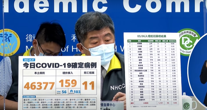 中央流行疫情指揮中心指揮官陳時中今(7)日公布，國內新增46,536例COVID-19確定病例。 圖：擷取自疫情直播