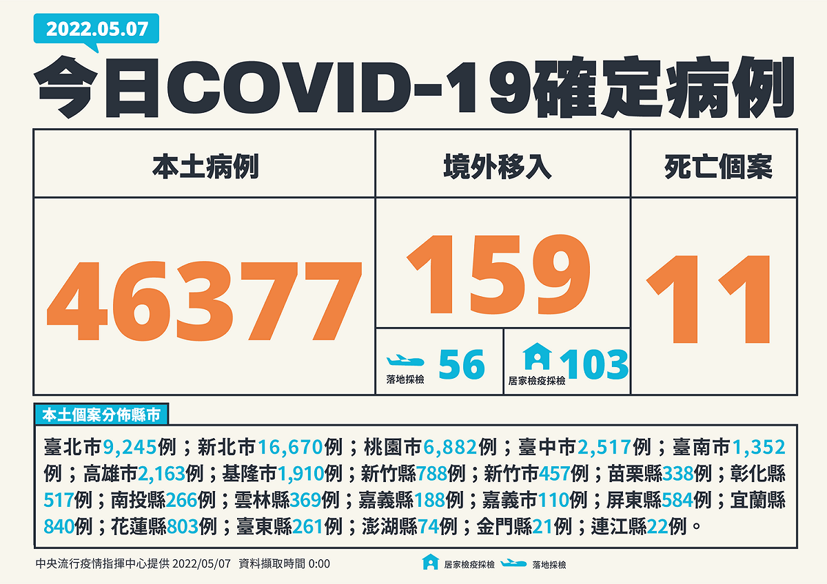 5/7新增個案例。 圖：中央流行疫情指揮中心／提供