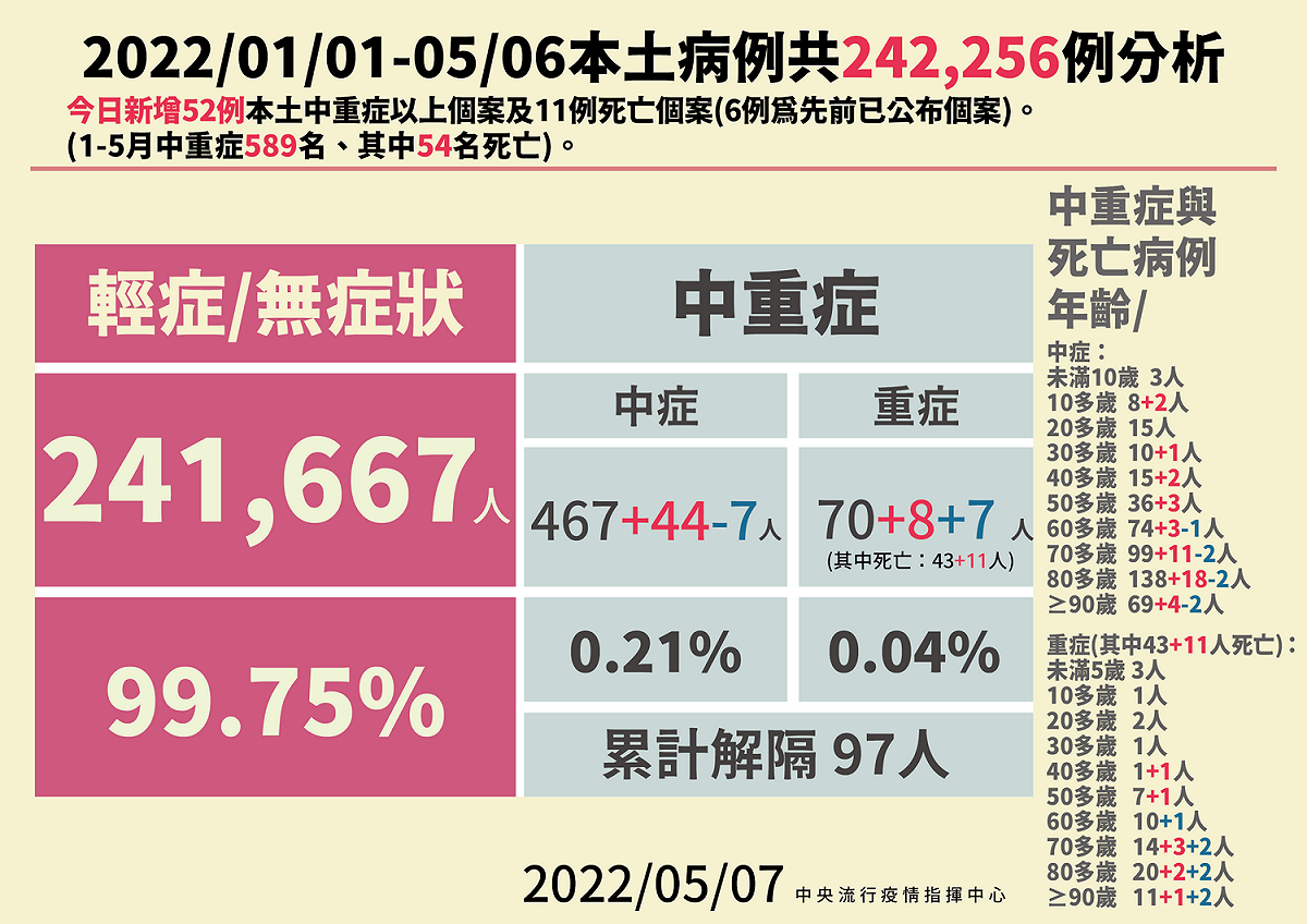 5/7本土病例分析。 圖：中央流行疫情指揮中心／提供