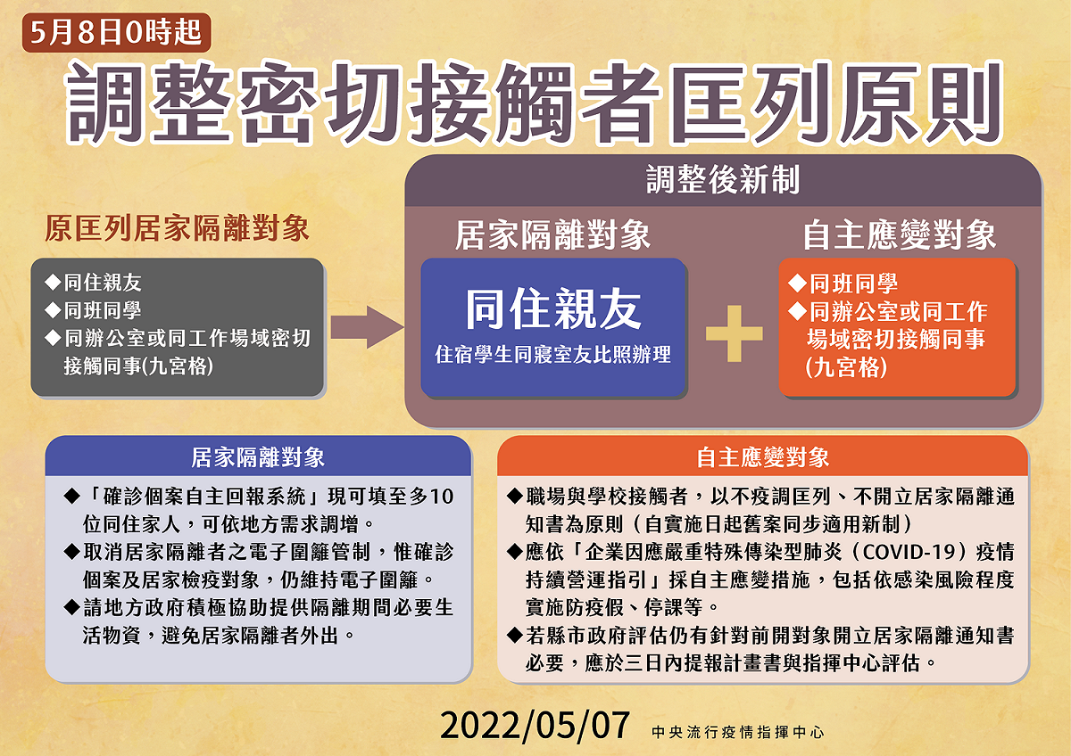 中央流行疫情指揮中心宣布，5/8零時起調整密切接觸者匡列原則。 圖：中央流行疫情指揮中心／提供