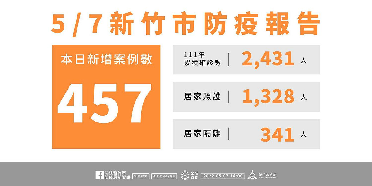 新竹市政府公布7日疫情資訊，確診個案新增457名。 圖:翻攝自林智堅臉書
