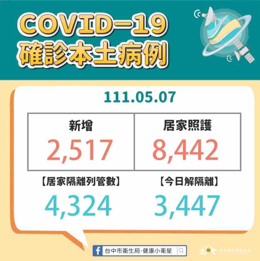 台中市 5/7 確診人數。 圖：翻攝自盧秀燕臉書