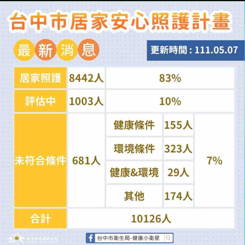 台中市截至 5/7 居家照護計畫實施成效。 圖：翻攝自盧秀燕臉書