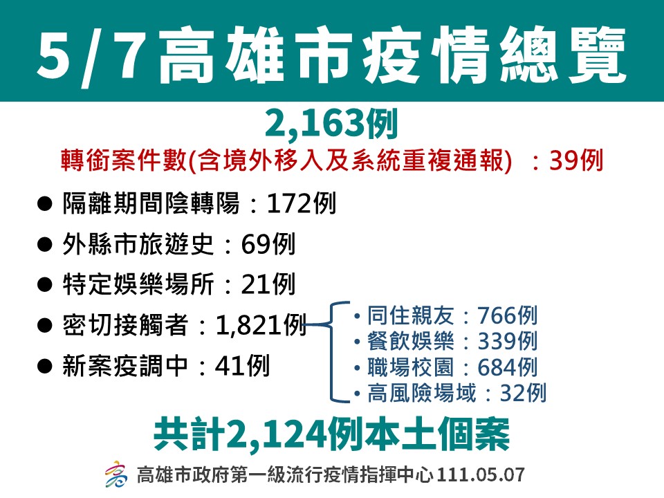 高雄5/7確診突破2000例。 圖：高雄市衛生局提供