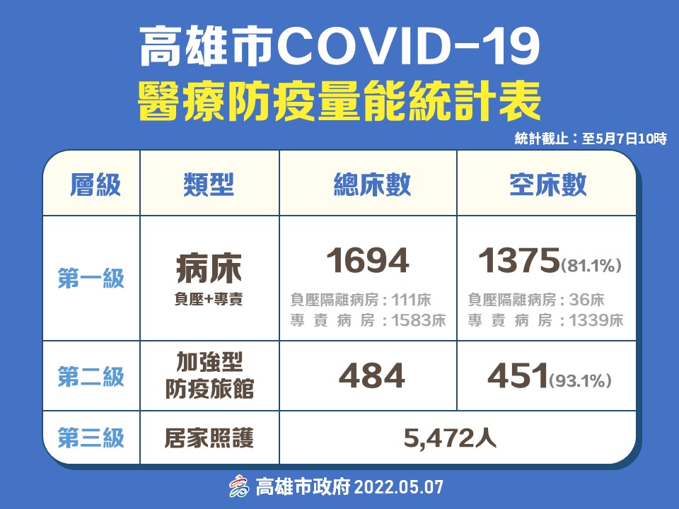 高雄5/7醫療防疫量統計。 圖：高雄市衛生局提供