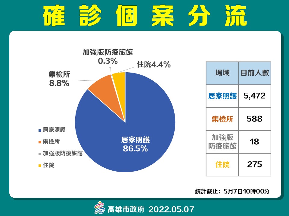 高雄5/7確診個案分流。 圖：高雄市衛生局提供