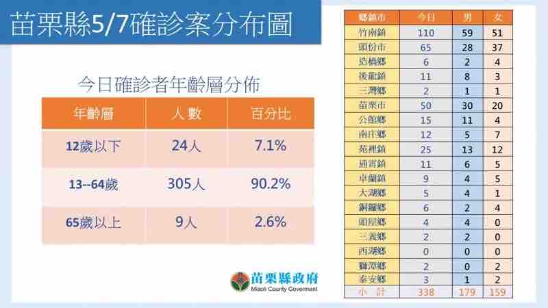 苗栗縣今天新增338例確診。 圖：苗栗縣政府 / 提供