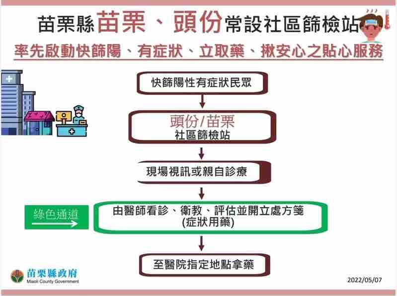 頭份、苗栗兩地社區篩檢站試辦新增綠色通道加值服務，供民眾「快篩陽、有症狀、立取藥、揪安心」的貼心服務。 圖：苗栗縣政府 / 提供
