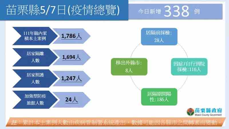 苗栗縣 5/7 疫情總覽。 圖：苗栗縣政府 / 提供