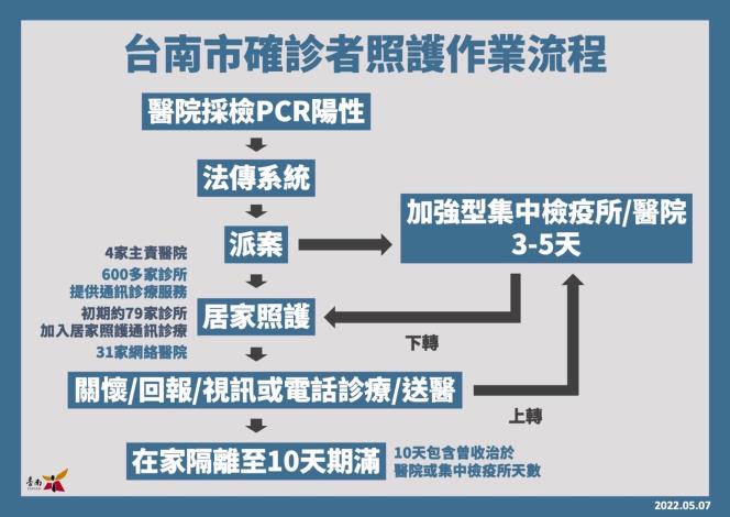 台南市確診者照護作業流程。 圖:黃偉哲臉書